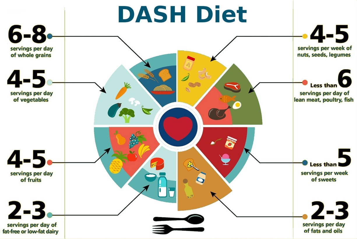 dieta dash para diabéticos